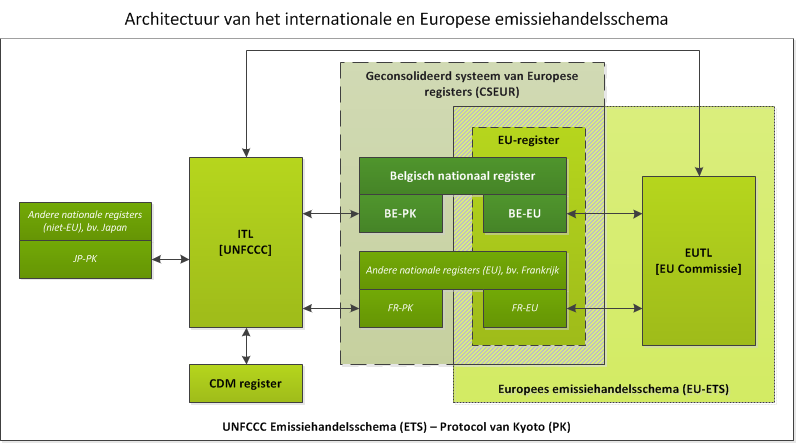 De structuur van de schema's voor emissiehandel en van de registersystemen